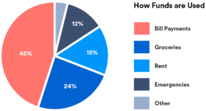 payactiv digitally humanizing enabling annually expense turnover employers