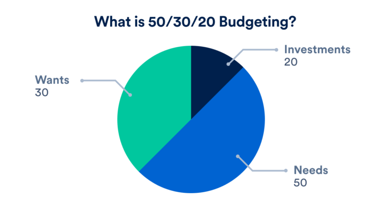 the-50-30-20-budgeting-strategy-to-boost-financial-health