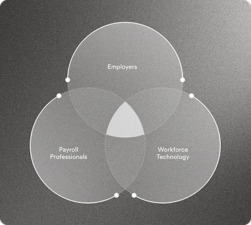 Venn diagram of Employers, Payroll Professionals and Workforce Technology
